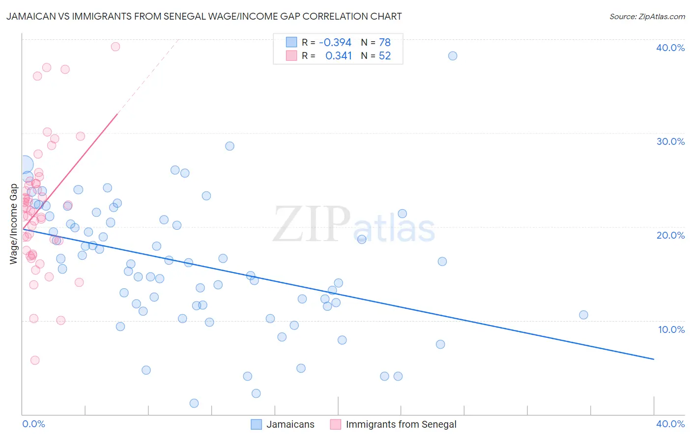 Jamaican vs Immigrants from Senegal Wage/Income Gap