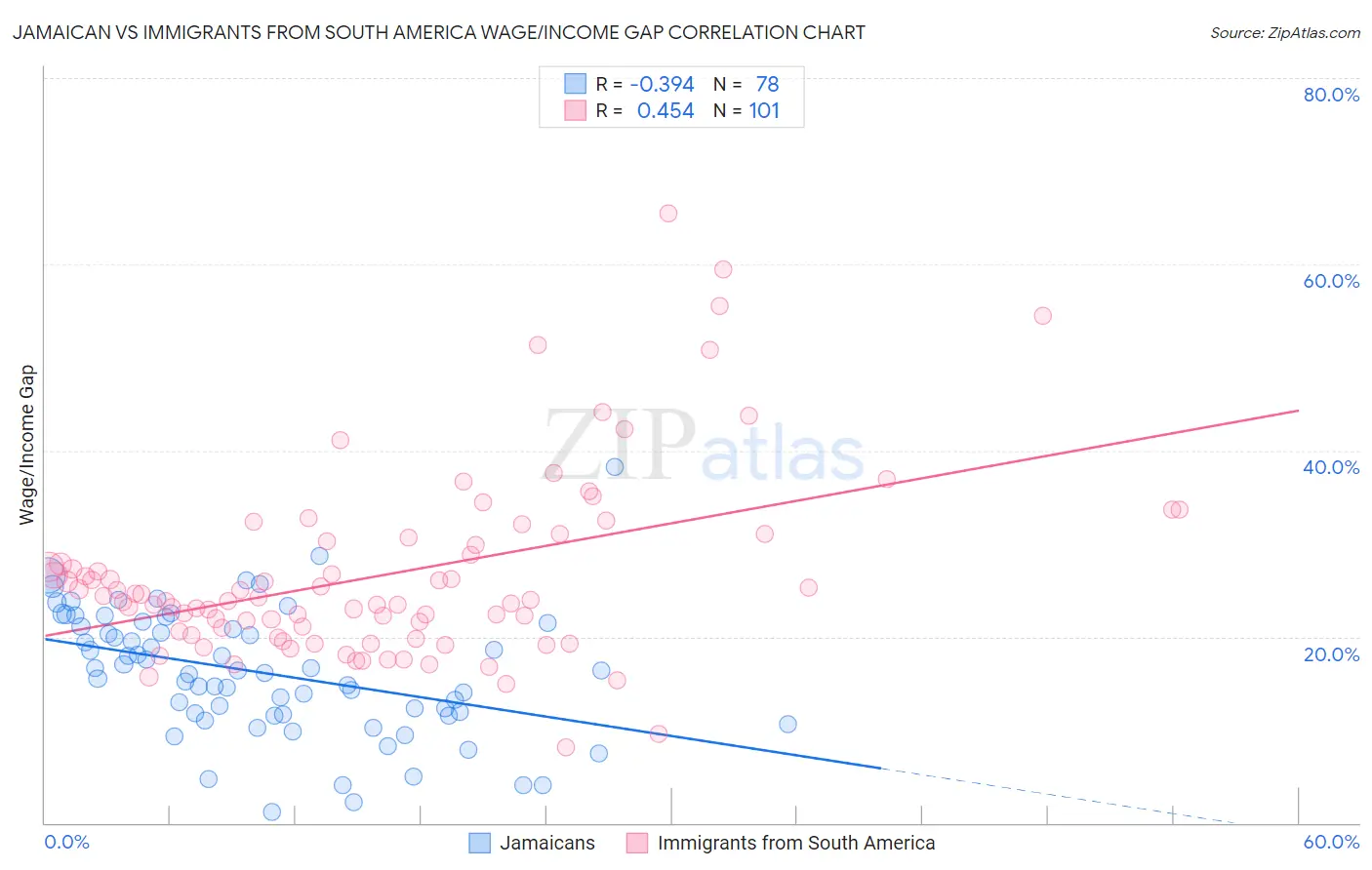 Jamaican vs Immigrants from South America Wage/Income Gap