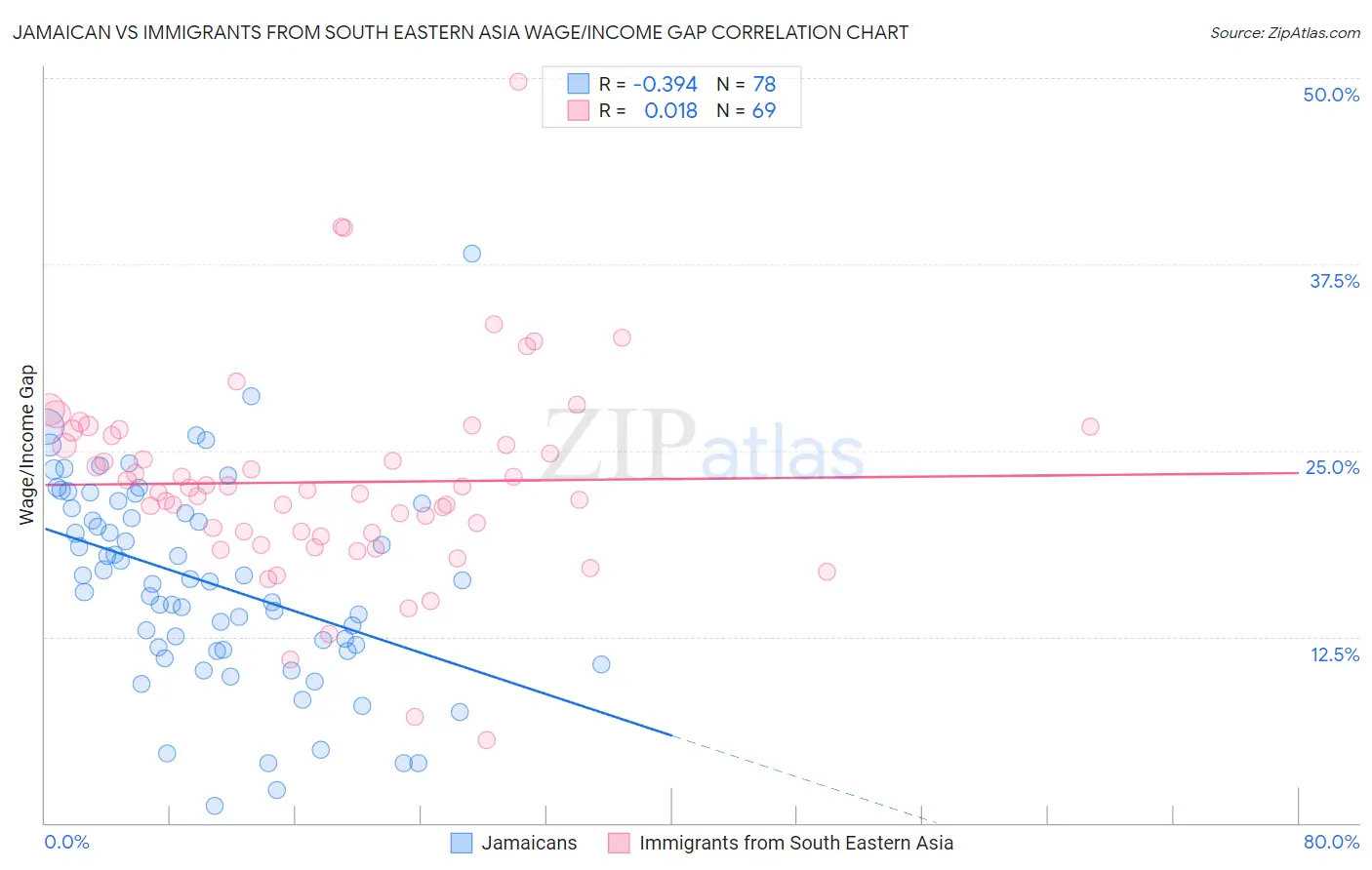 Jamaican vs Immigrants from South Eastern Asia Wage/Income Gap