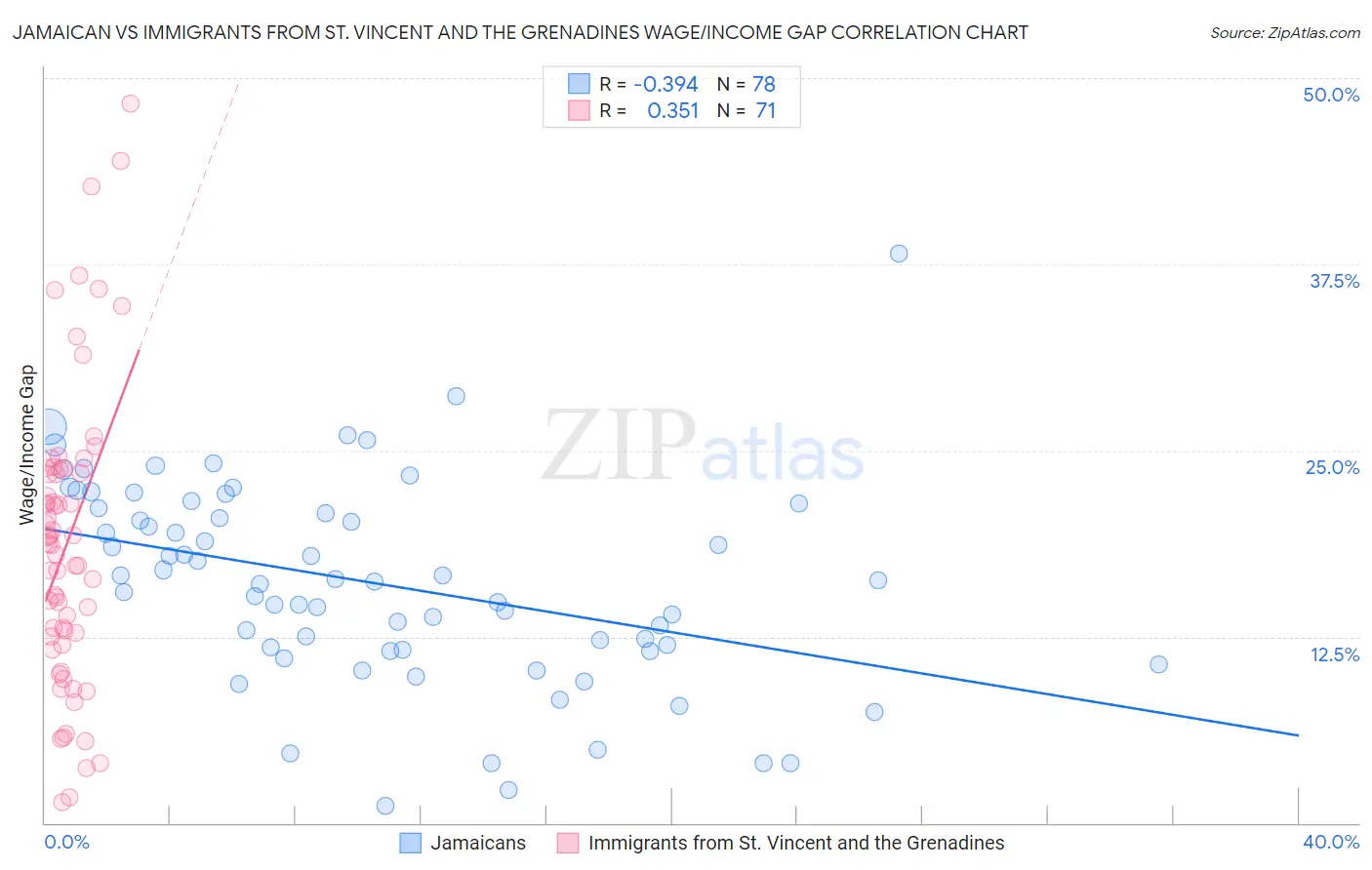 Jamaican vs Immigrants from St. Vincent and the Grenadines Wage/Income Gap