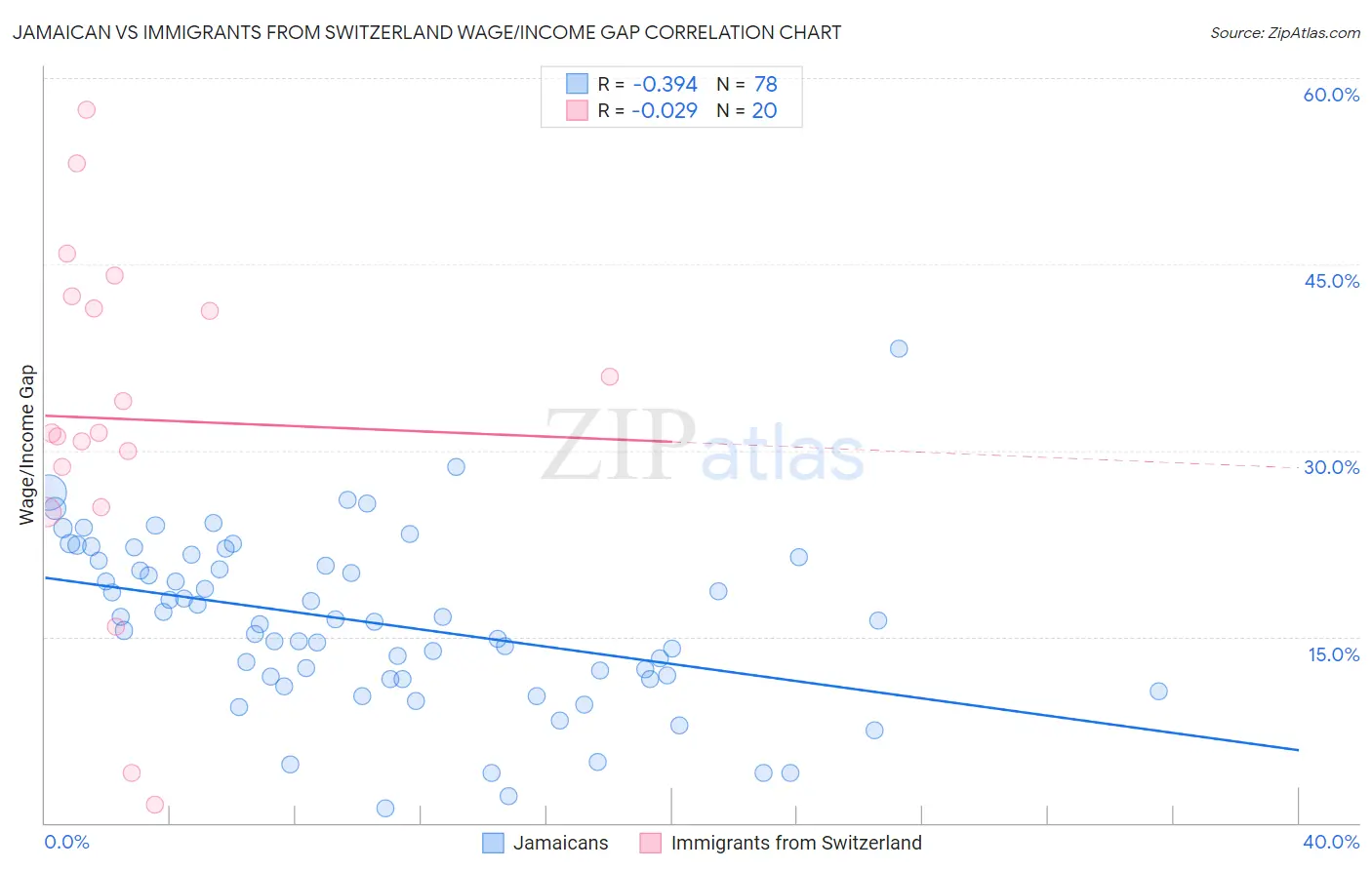 Jamaican vs Immigrants from Switzerland Wage/Income Gap