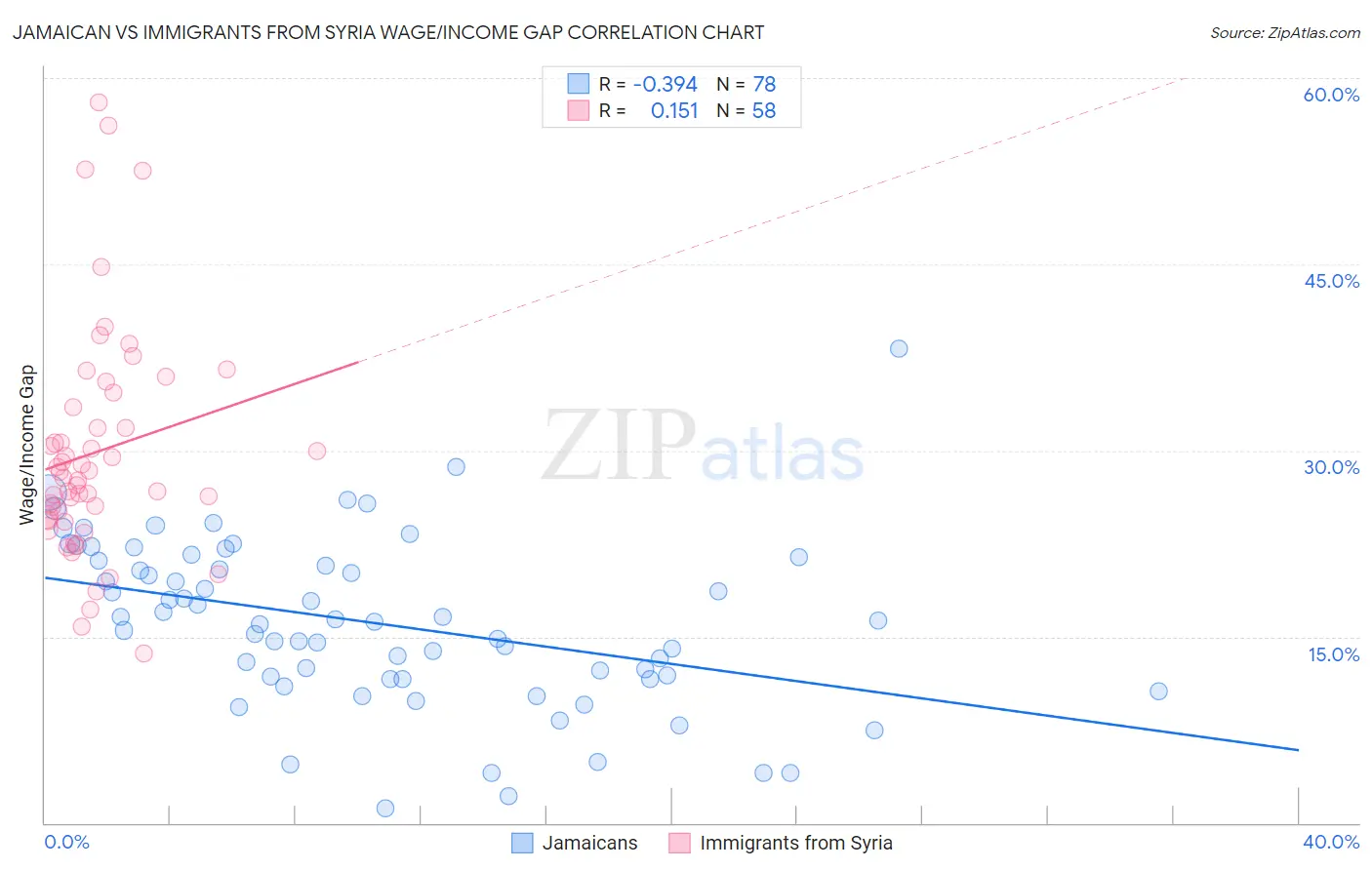 Jamaican vs Immigrants from Syria Wage/Income Gap