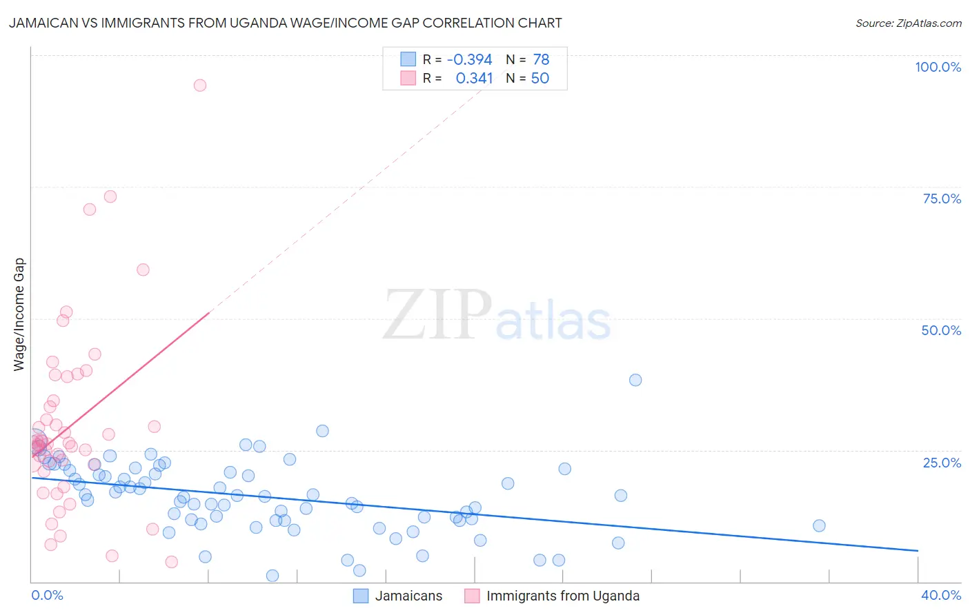 Jamaican vs Immigrants from Uganda Wage/Income Gap