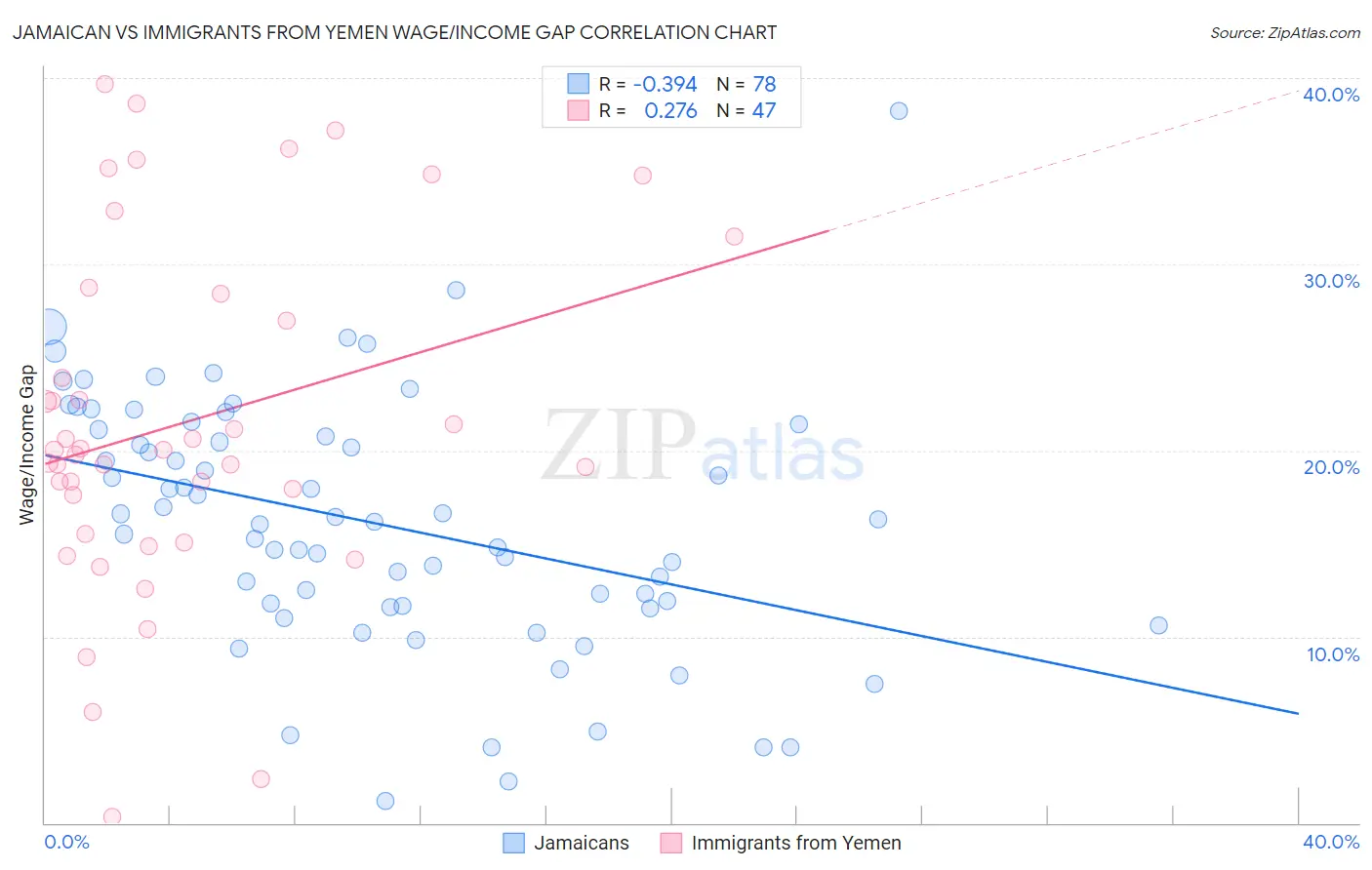 Jamaican vs Immigrants from Yemen Wage/Income Gap