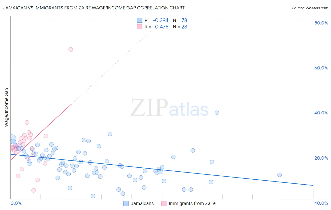 Jamaican vs Immigrants from Zaire Wage/Income Gap