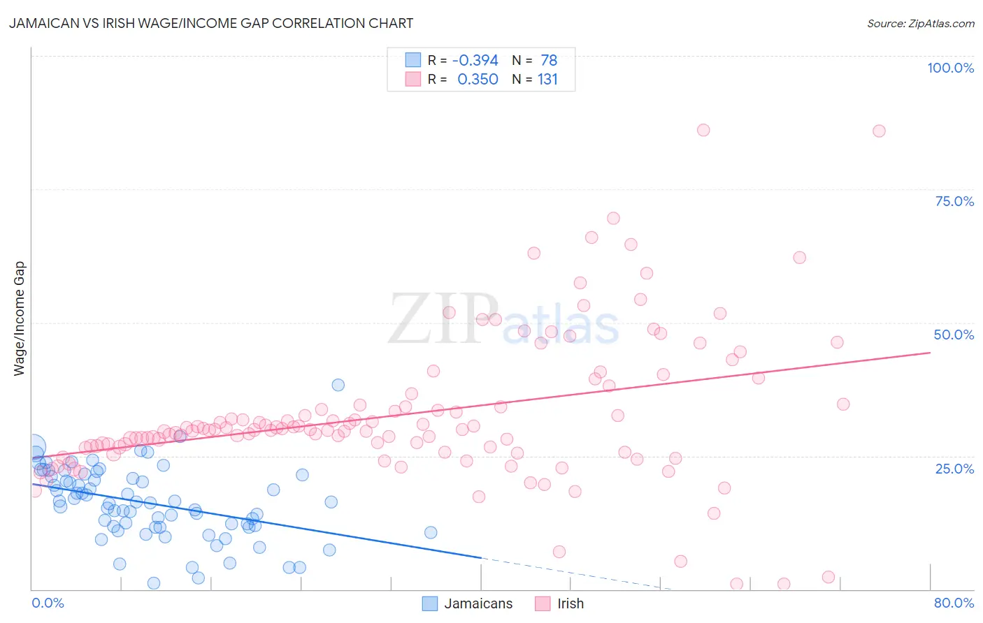 Jamaican vs Irish Wage/Income Gap
