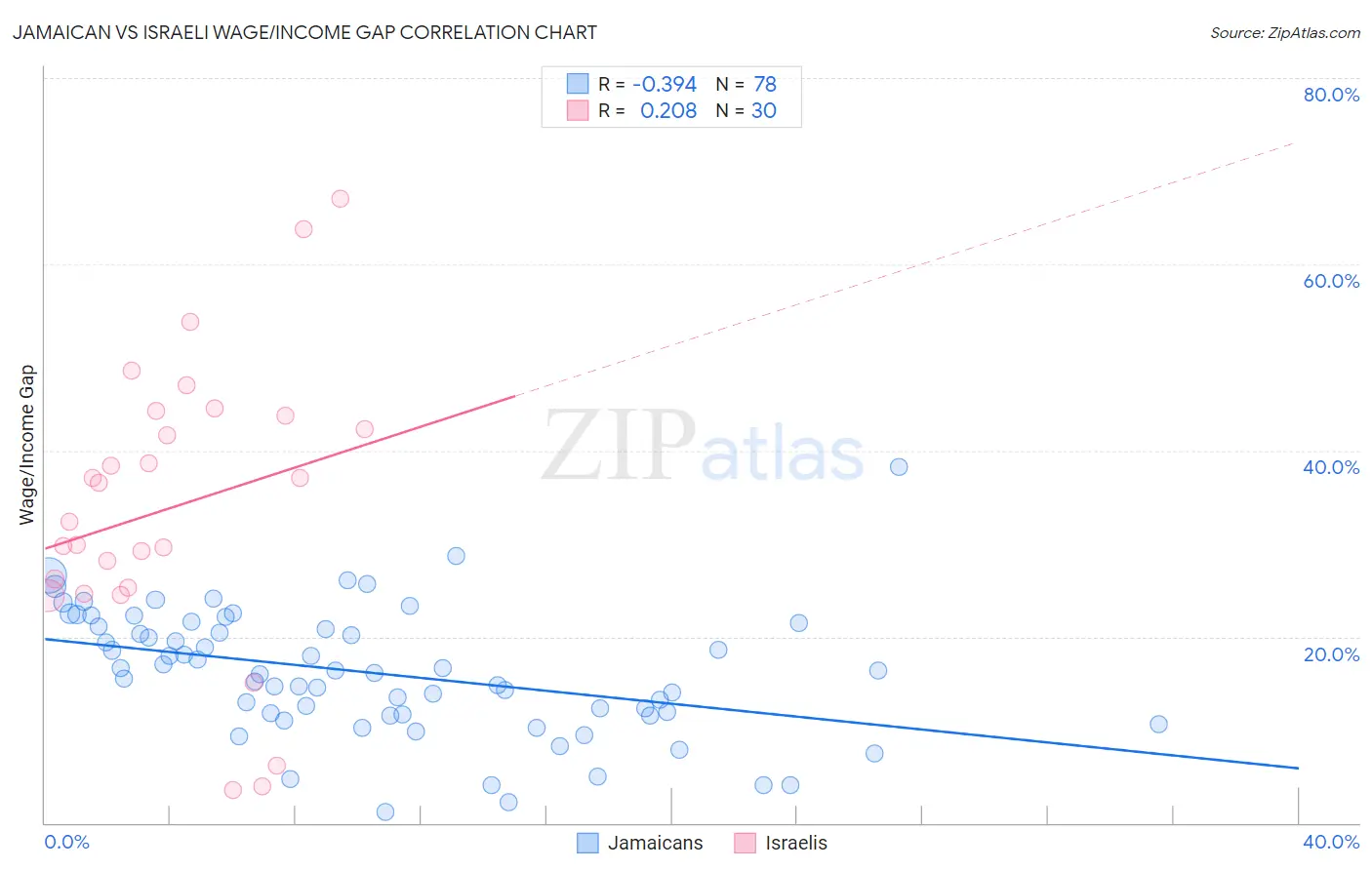 Jamaican vs Israeli Wage/Income Gap