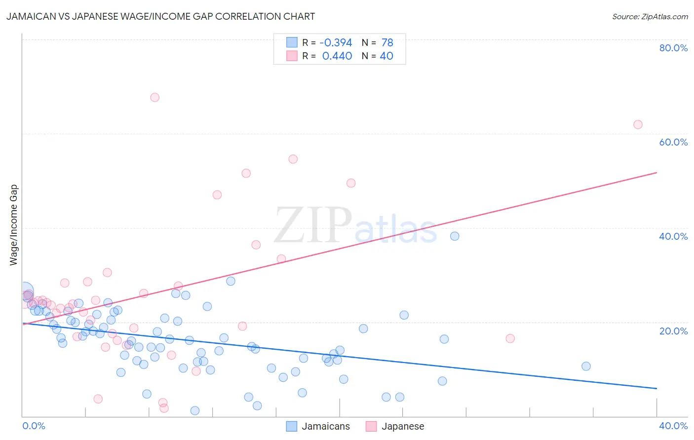 Jamaican vs Japanese Wage/Income Gap