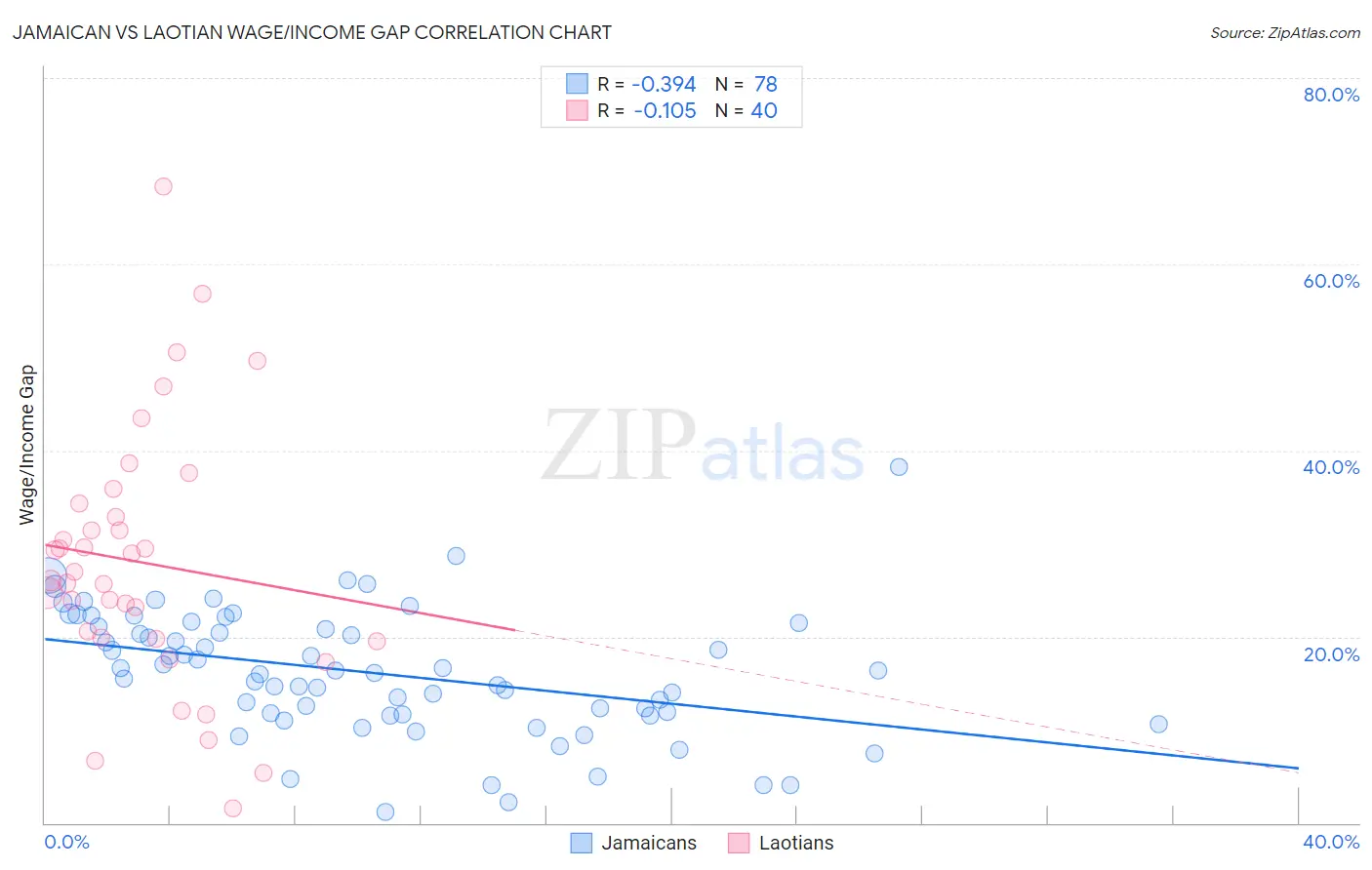 Jamaican vs Laotian Wage/Income Gap