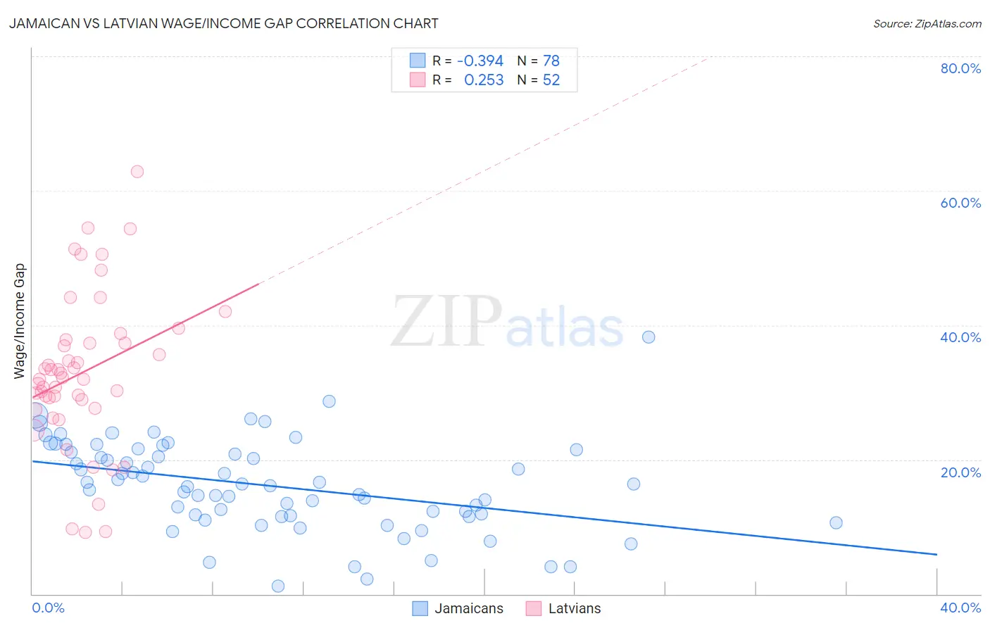 Jamaican vs Latvian Wage/Income Gap