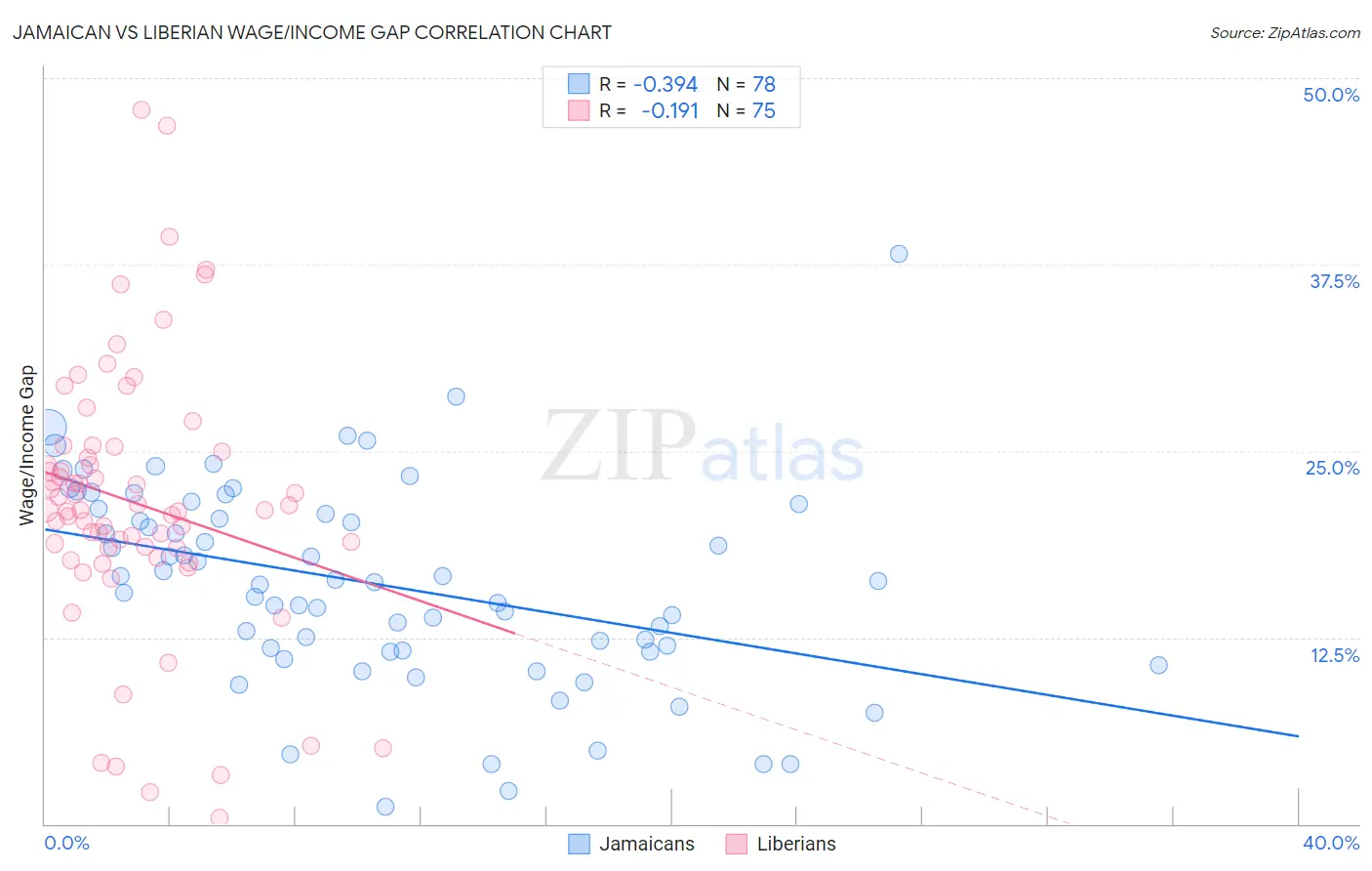 Jamaican vs Liberian Wage/Income Gap