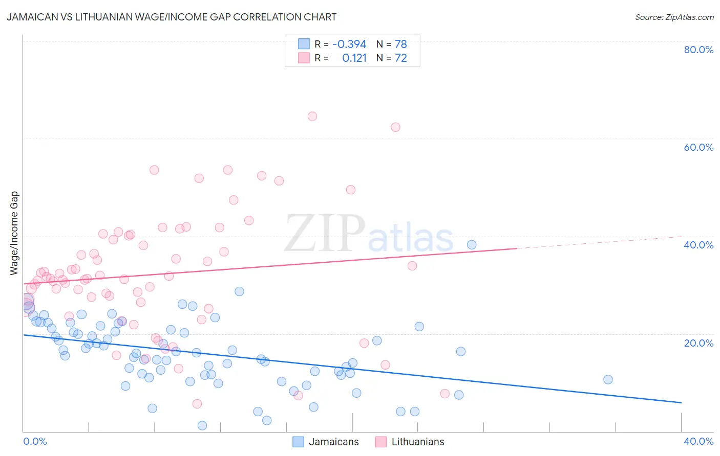 Jamaican vs Lithuanian Wage/Income Gap