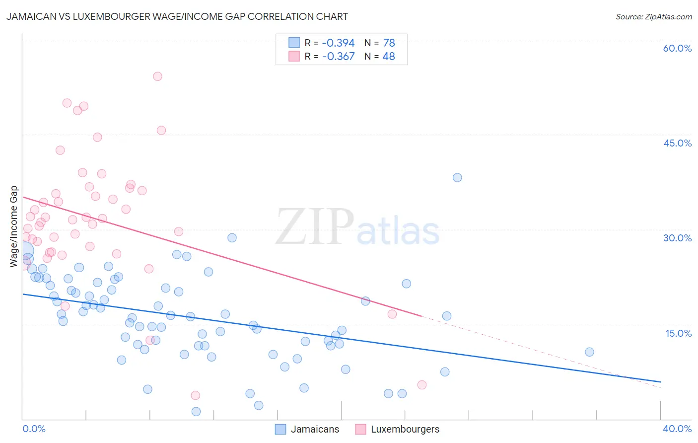 Jamaican vs Luxembourger Wage/Income Gap