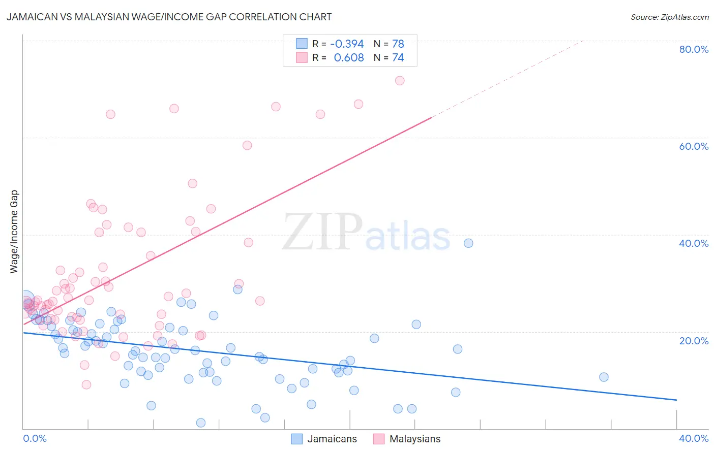 Jamaican vs Malaysian Wage/Income Gap