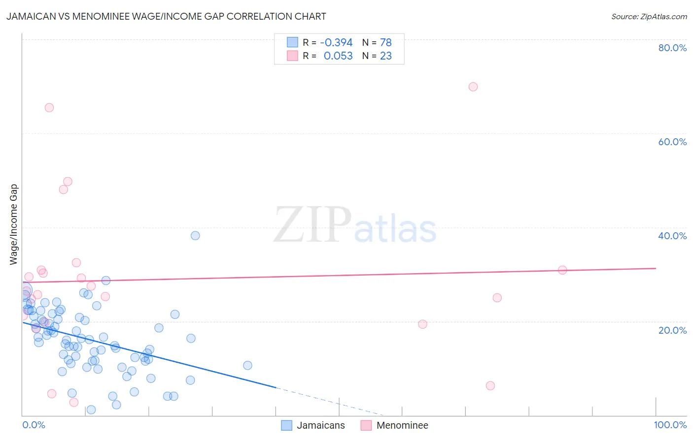 Jamaican vs Menominee Wage/Income Gap