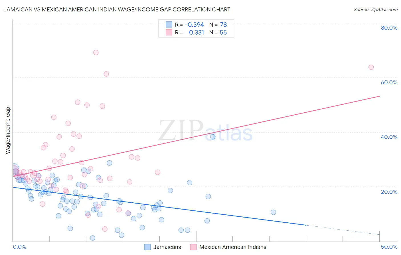 Jamaican vs Mexican American Indian Wage/Income Gap