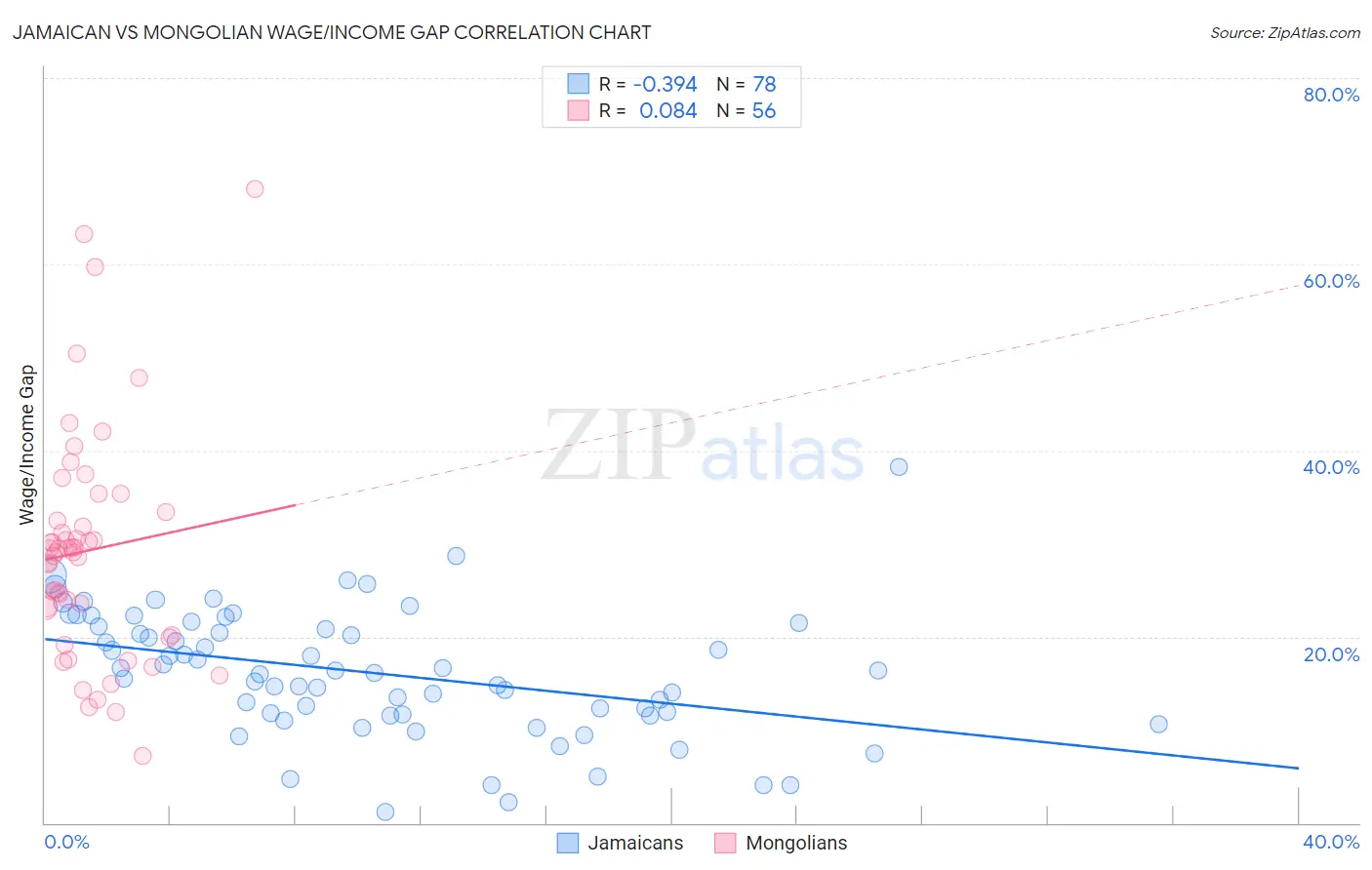 Jamaican vs Mongolian Wage/Income Gap