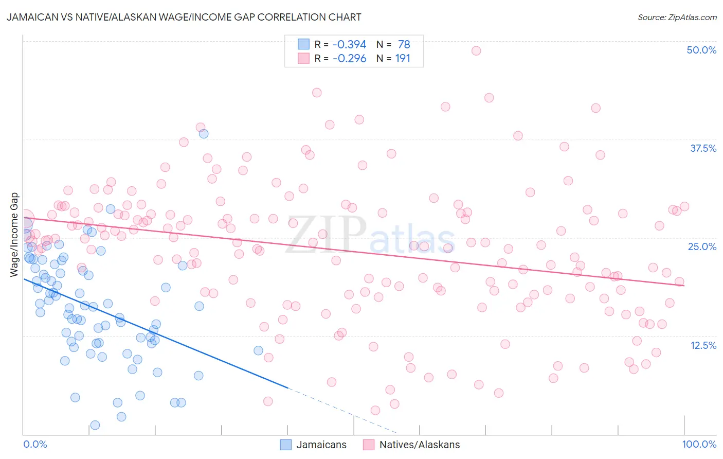 Jamaican vs Native/Alaskan Wage/Income Gap