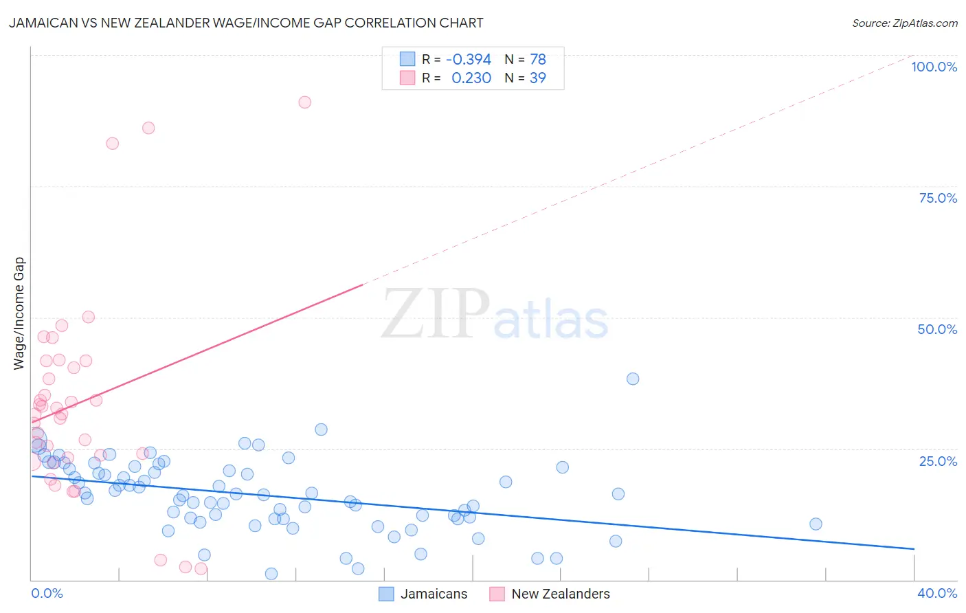 Jamaican vs New Zealander Wage/Income Gap