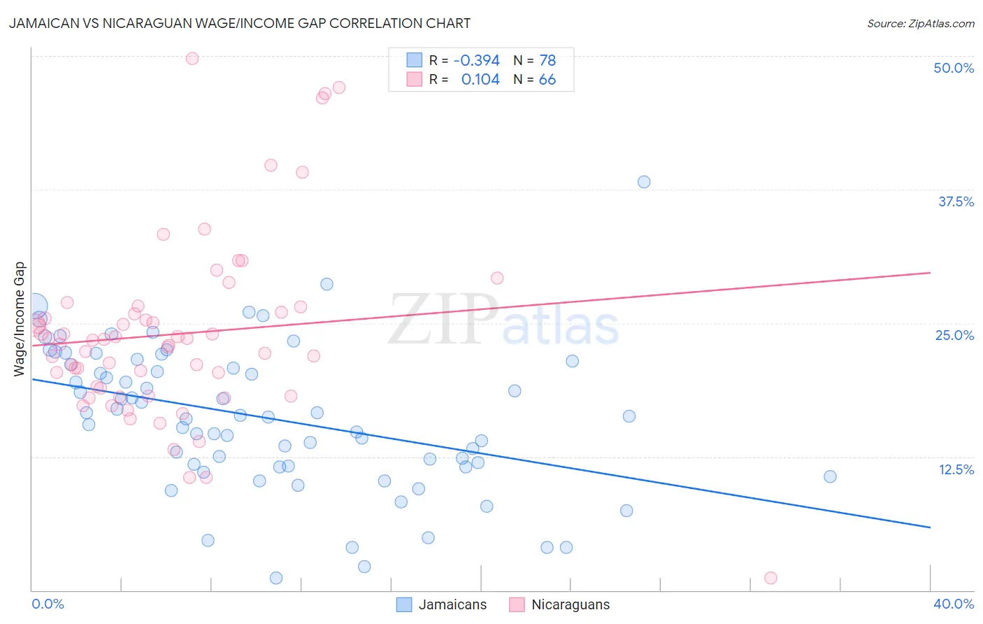 Jamaican vs Nicaraguan Wage/Income Gap
