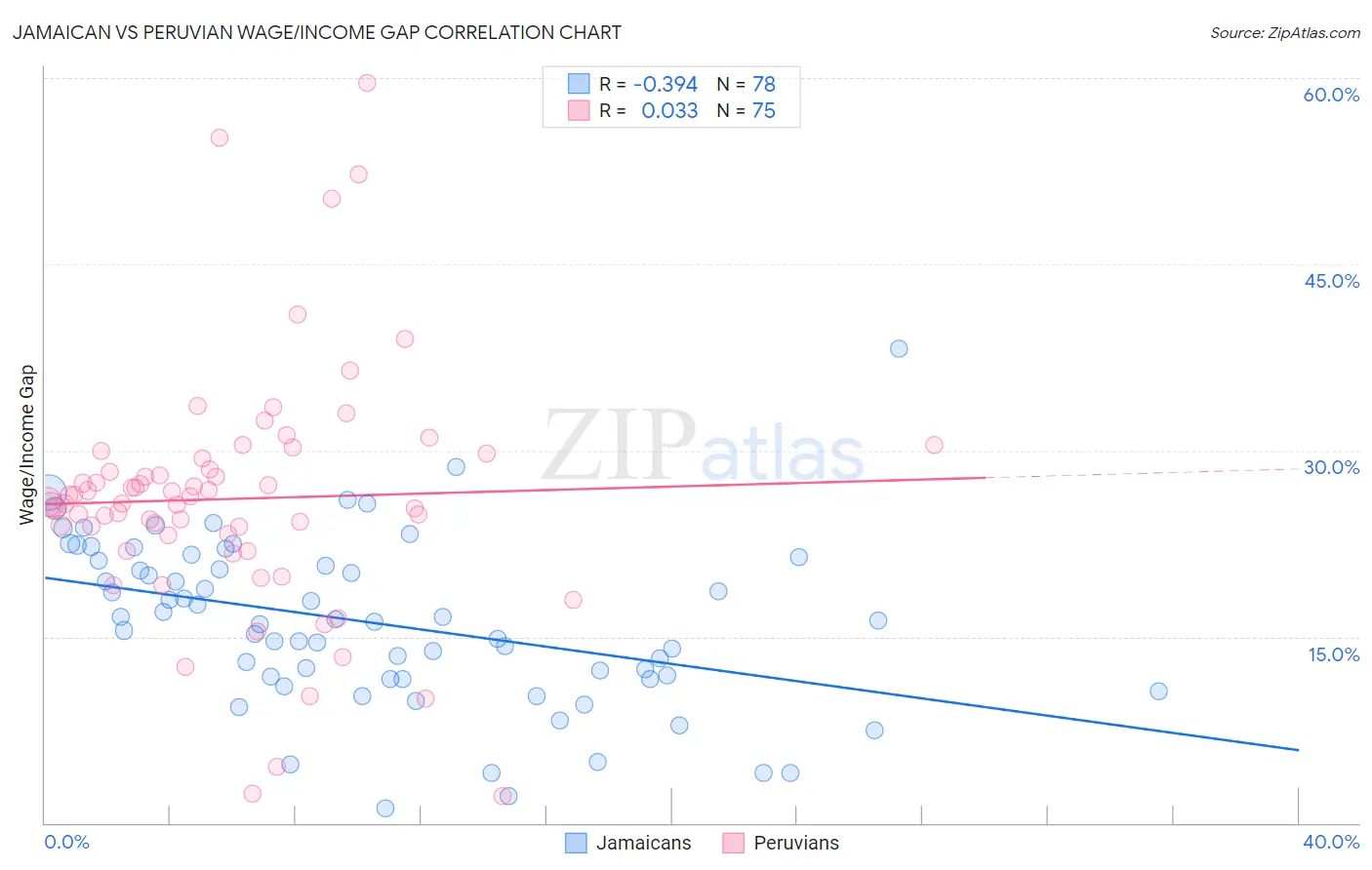 Jamaican vs Peruvian Wage/Income Gap