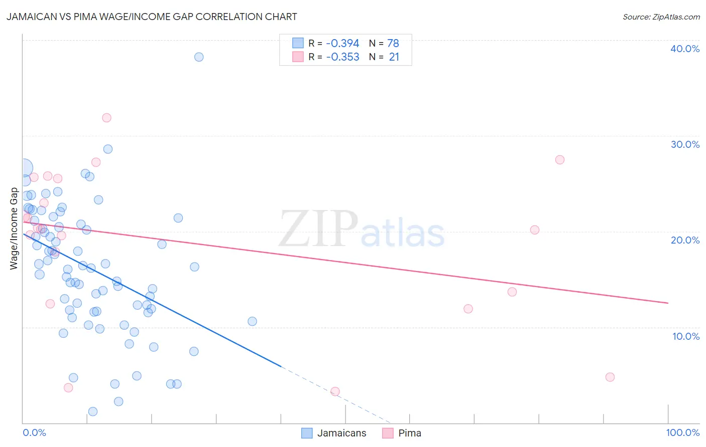 Jamaican vs Pima Wage/Income Gap