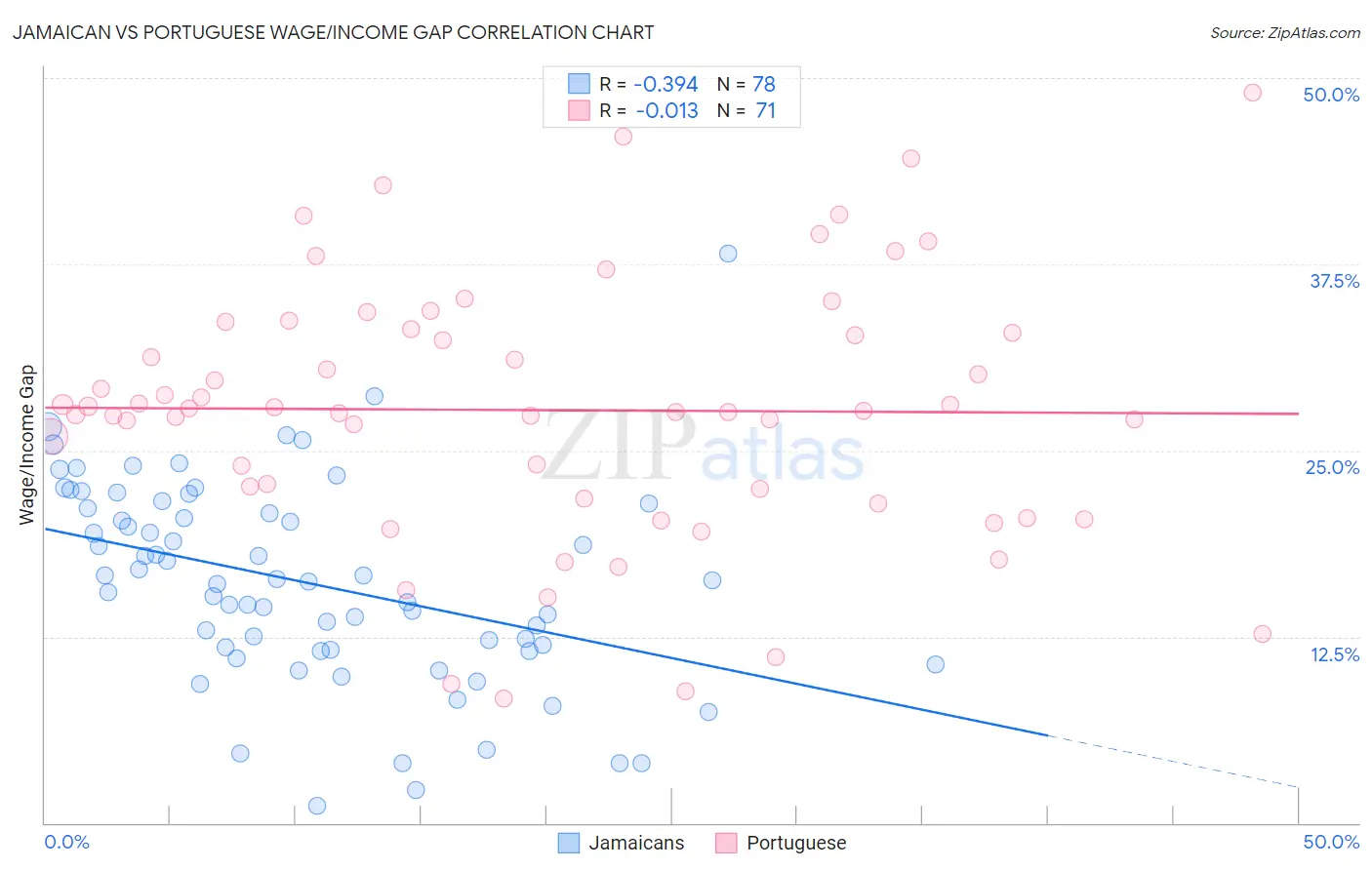 Jamaican vs Portuguese Wage/Income Gap