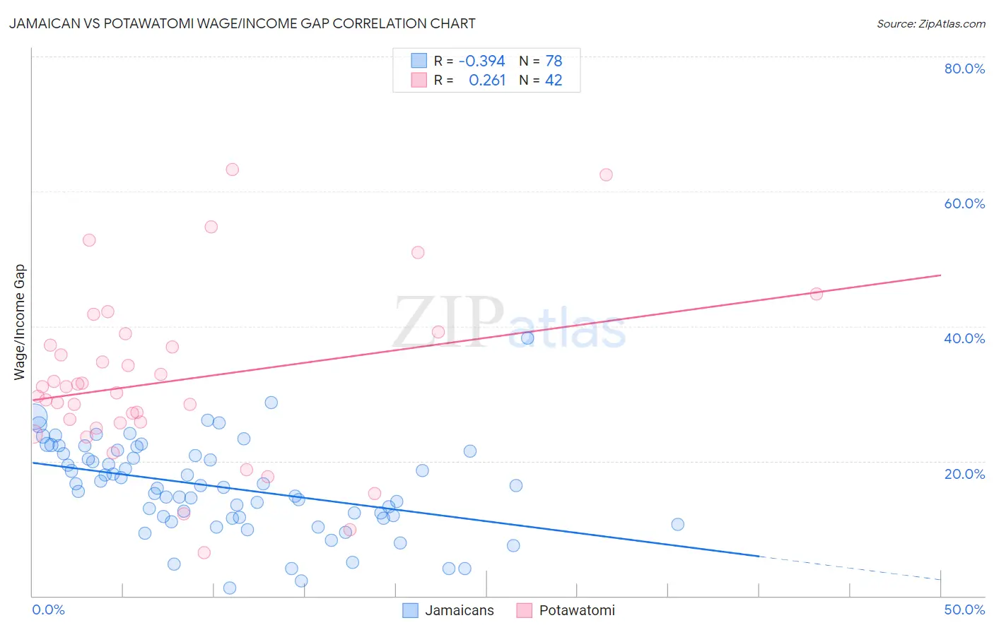 Jamaican vs Potawatomi Wage/Income Gap