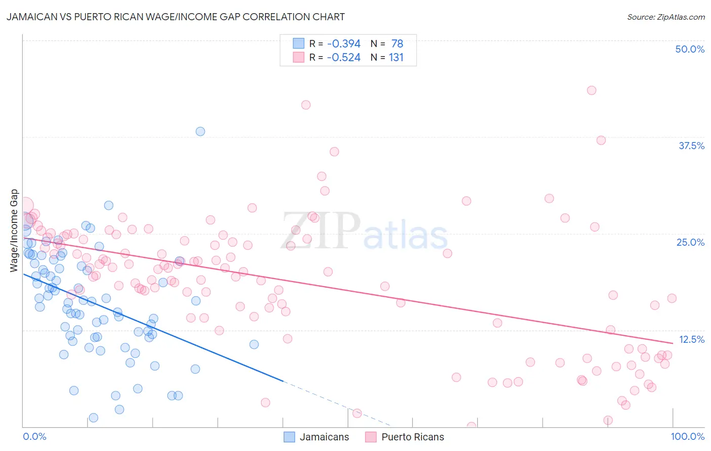 Jamaican vs Puerto Rican Wage/Income Gap