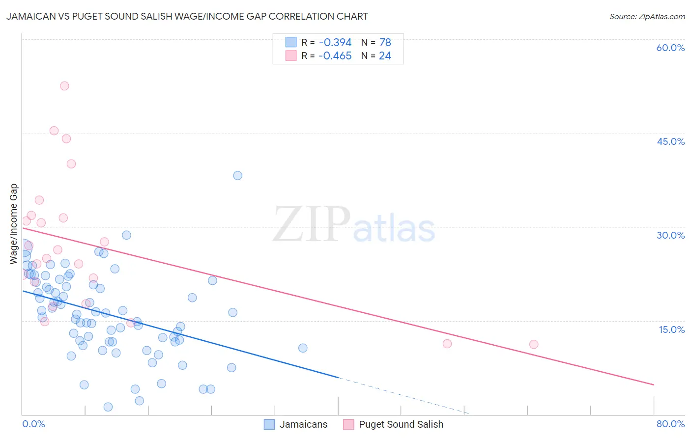 Jamaican vs Puget Sound Salish Wage/Income Gap