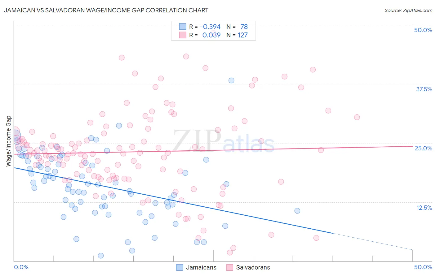 Jamaican vs Salvadoran Wage/Income Gap