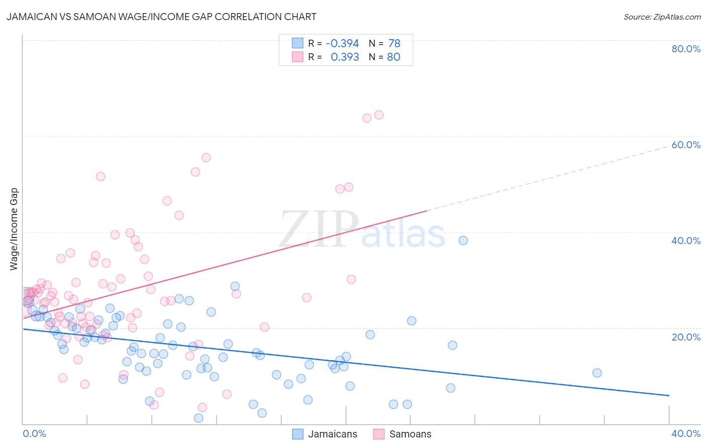 Jamaican vs Samoan Wage/Income Gap