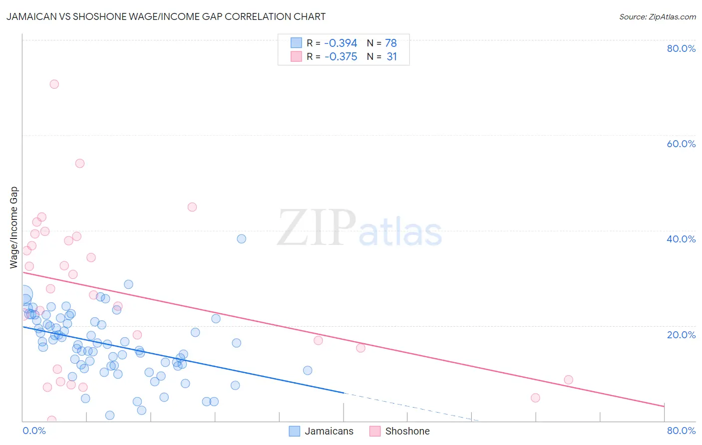 Jamaican vs Shoshone Wage/Income Gap