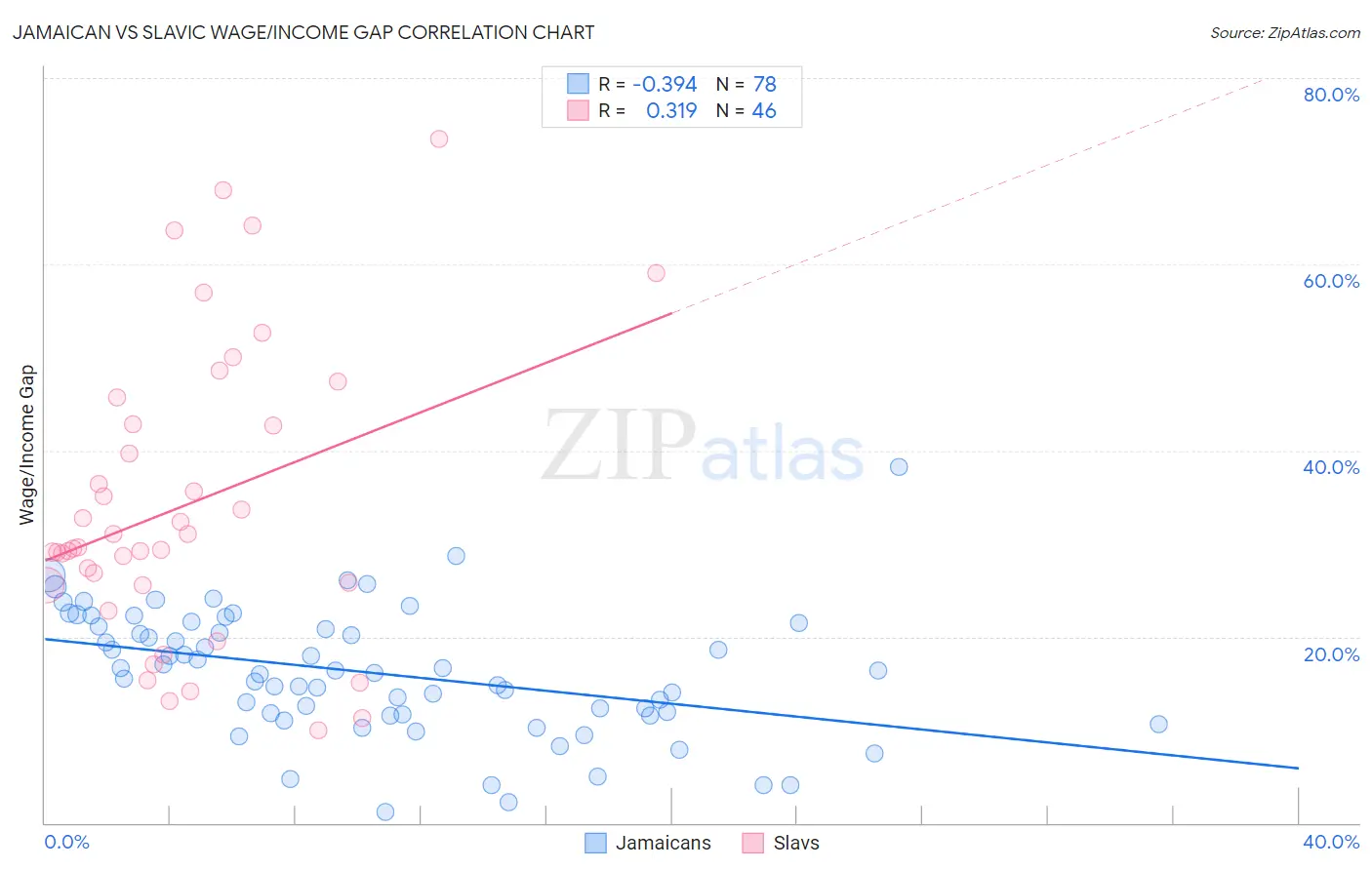 Jamaican vs Slavic Wage/Income Gap