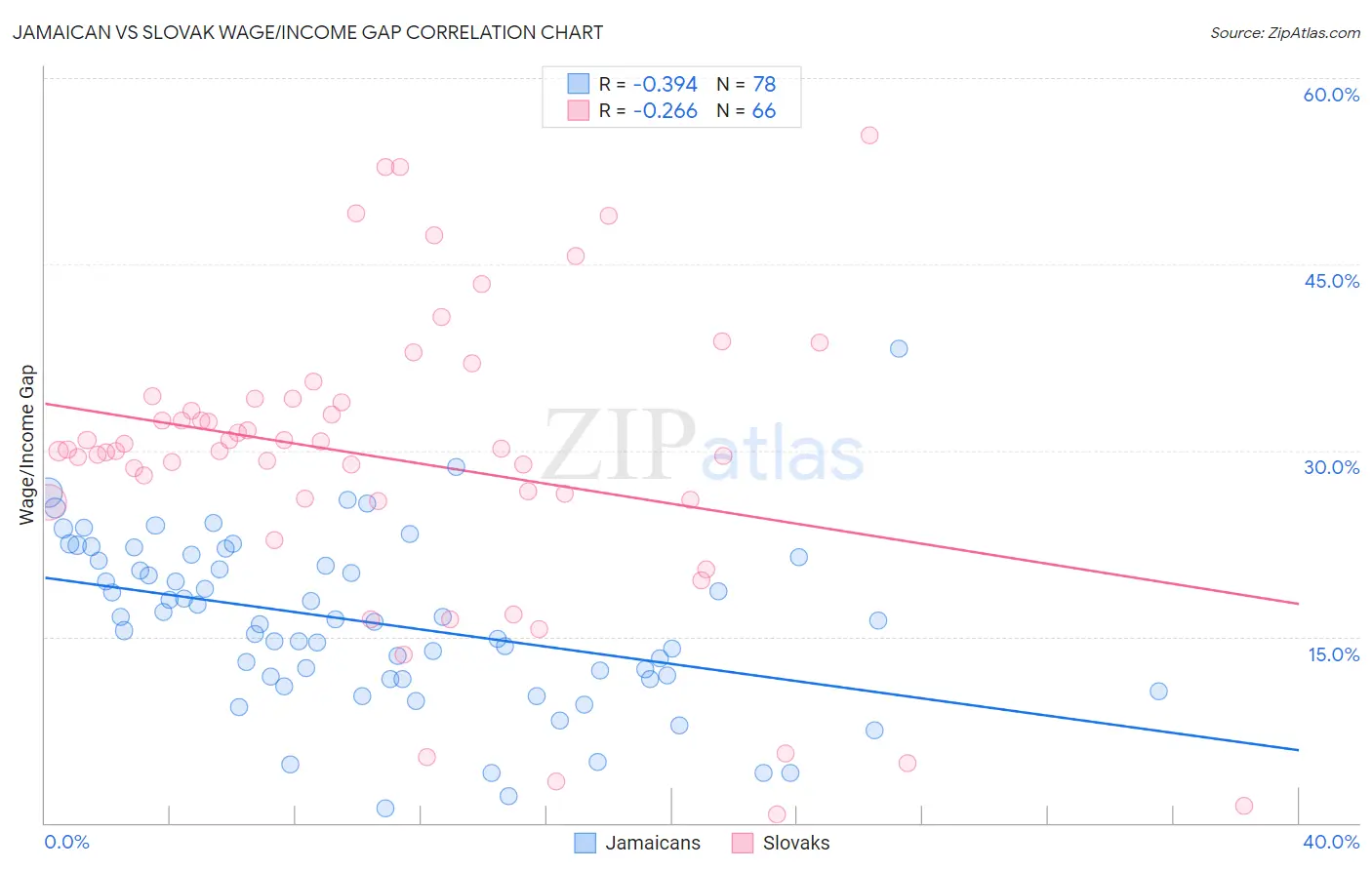 Jamaican vs Slovak Wage/Income Gap