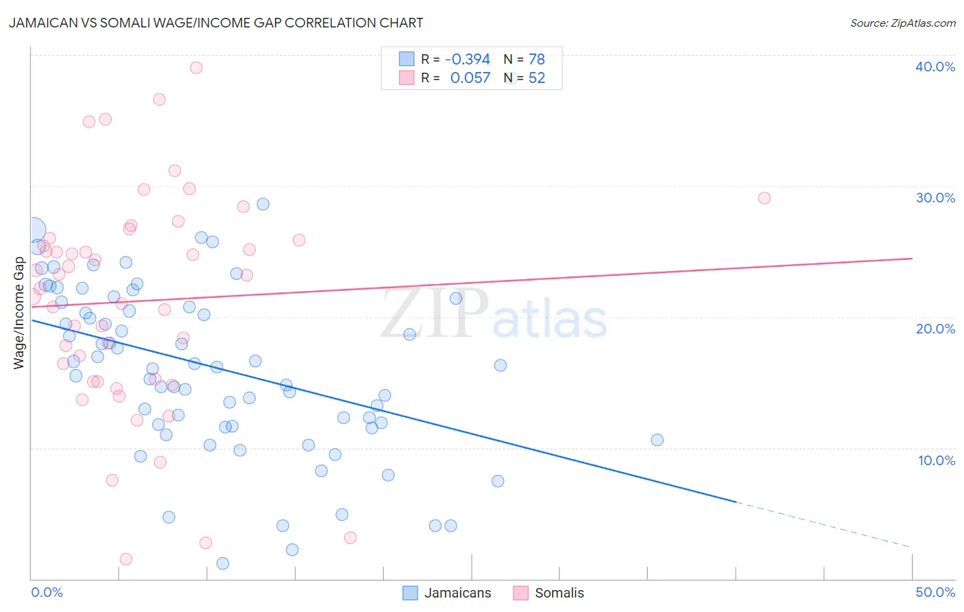 Jamaican vs Somali Wage/Income Gap