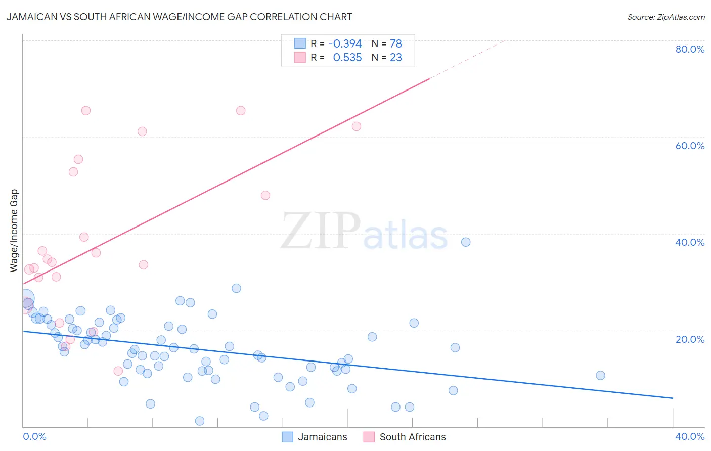 Jamaican vs South African Wage/Income Gap