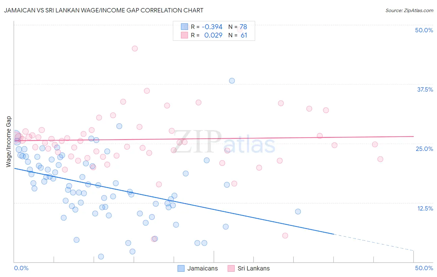 Jamaican vs Sri Lankan Wage/Income Gap