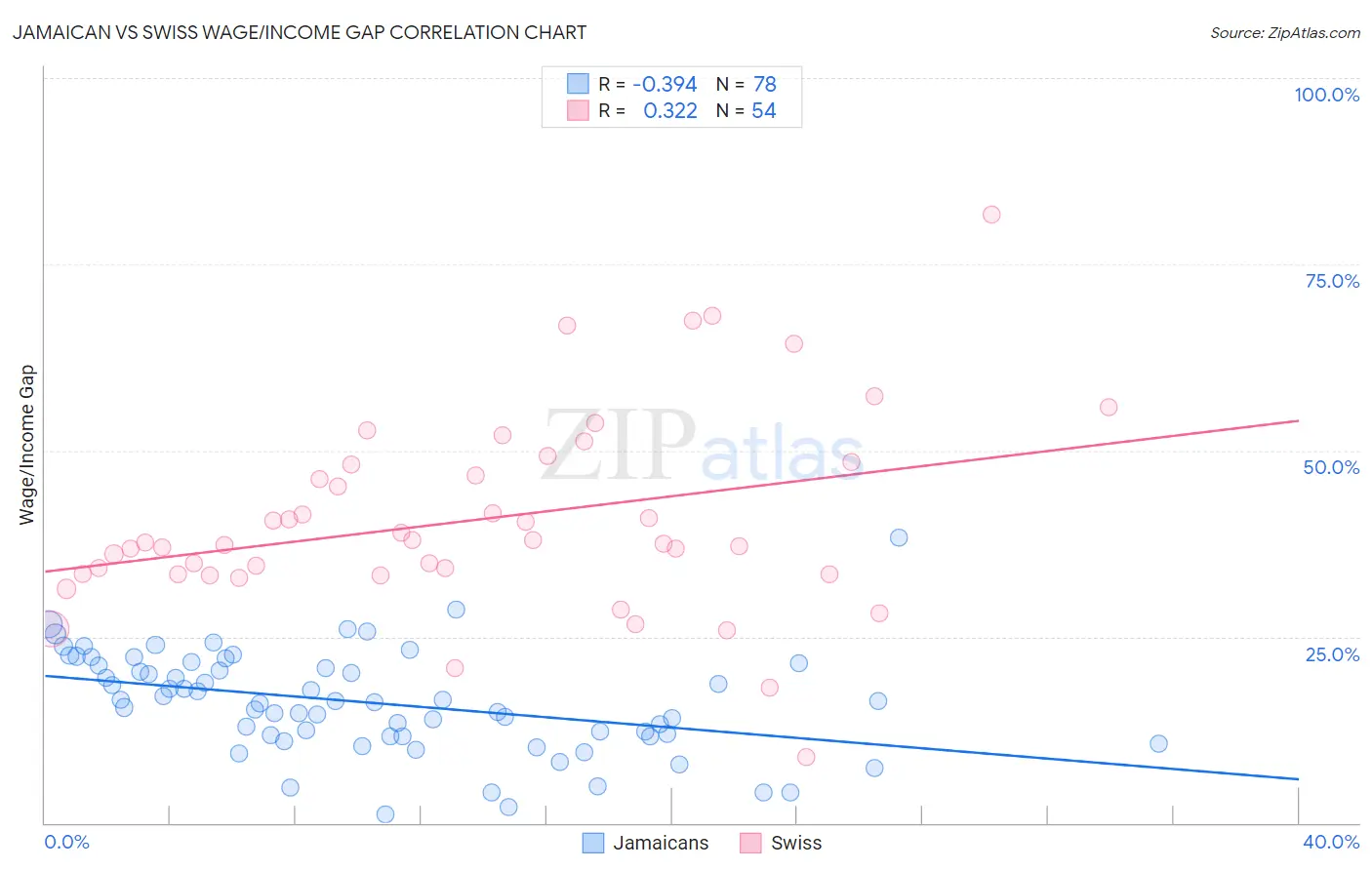 Jamaican vs Swiss Wage/Income Gap