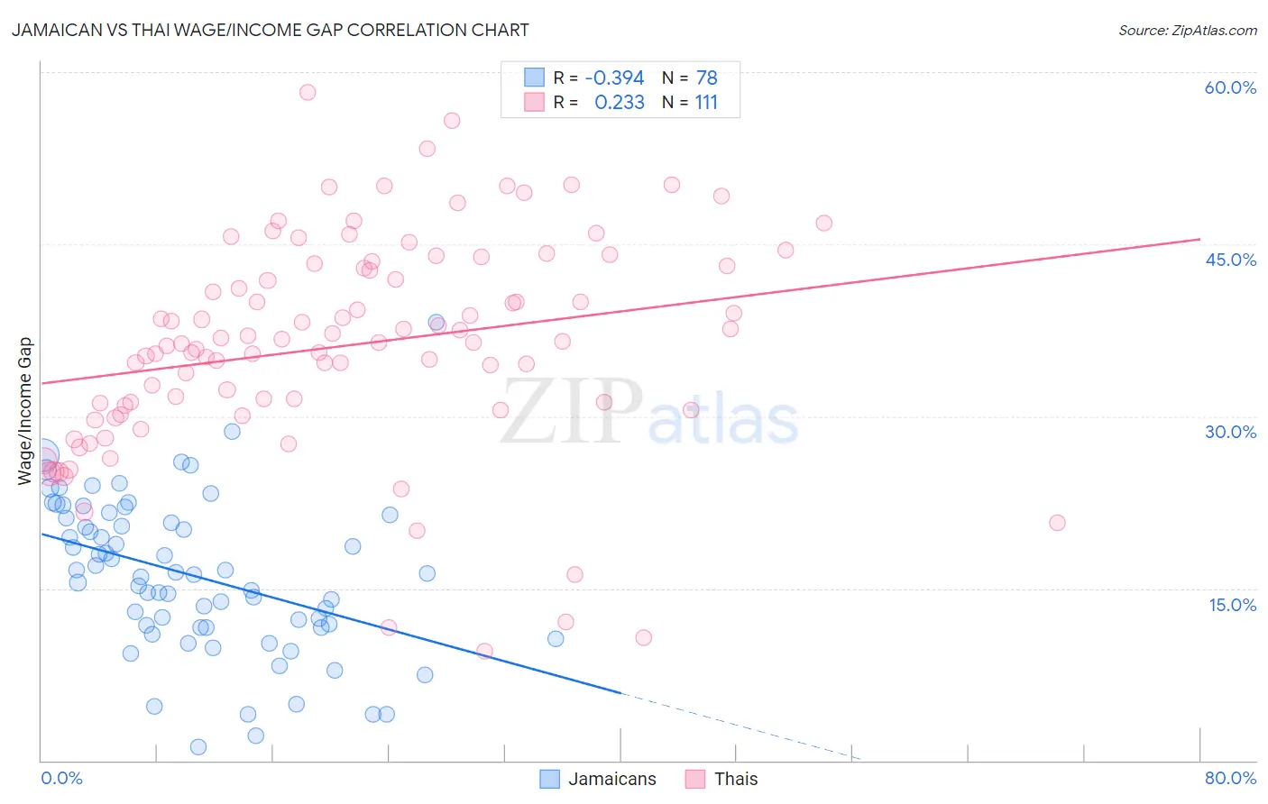 Jamaican vs Thai Wage/Income Gap