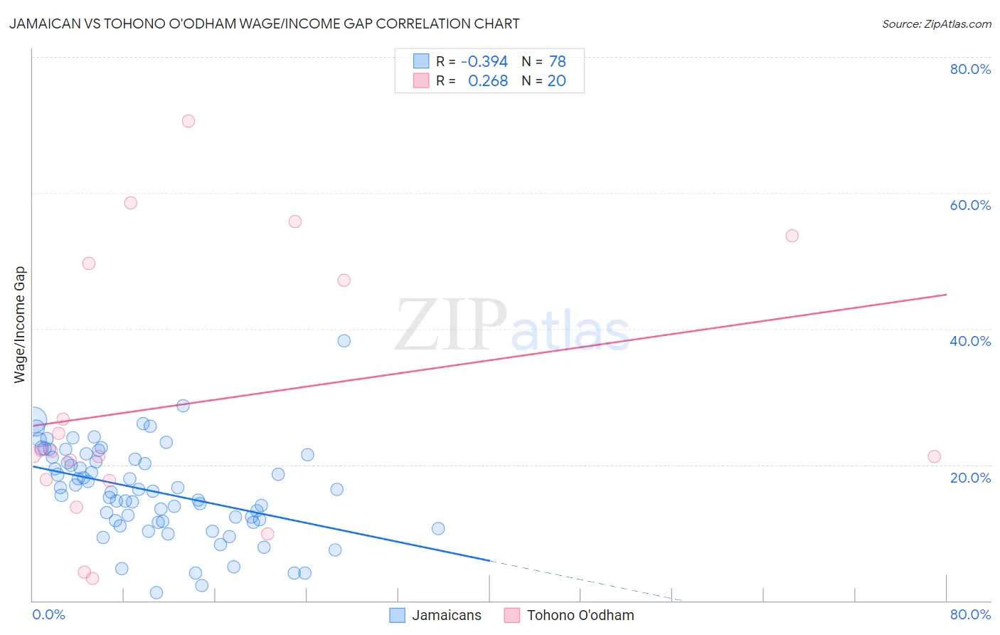 Jamaican vs Tohono O'odham Wage/Income Gap