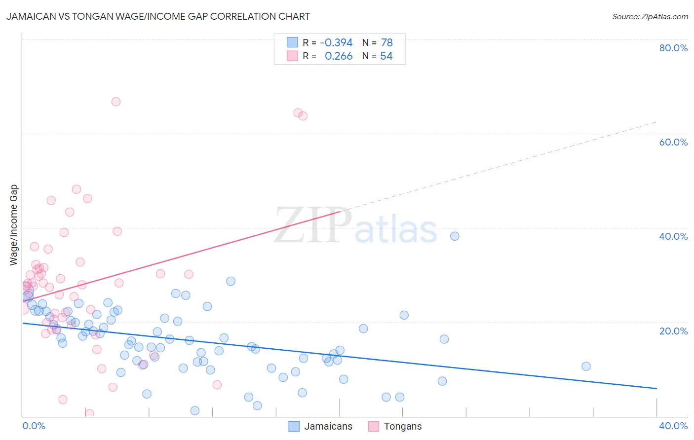 Jamaican vs Tongan Wage/Income Gap