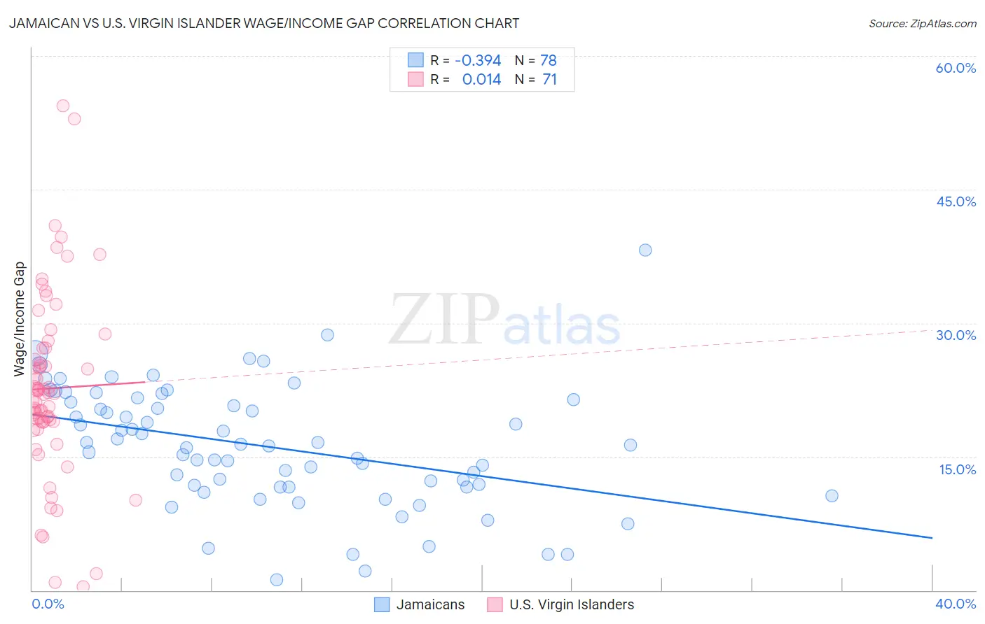 Jamaican vs U.S. Virgin Islander Wage/Income Gap