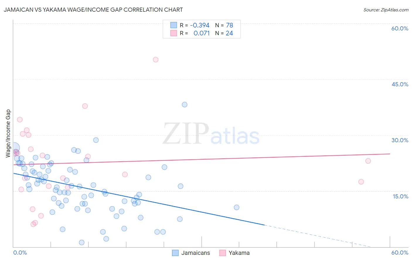 Jamaican vs Yakama Wage/Income Gap