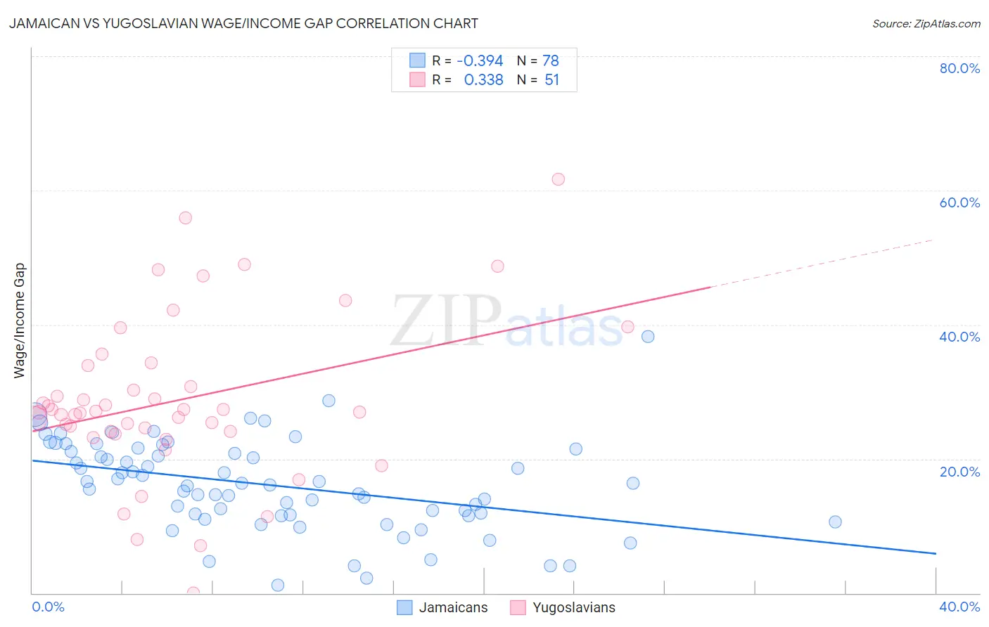 Jamaican vs Yugoslavian Wage/Income Gap