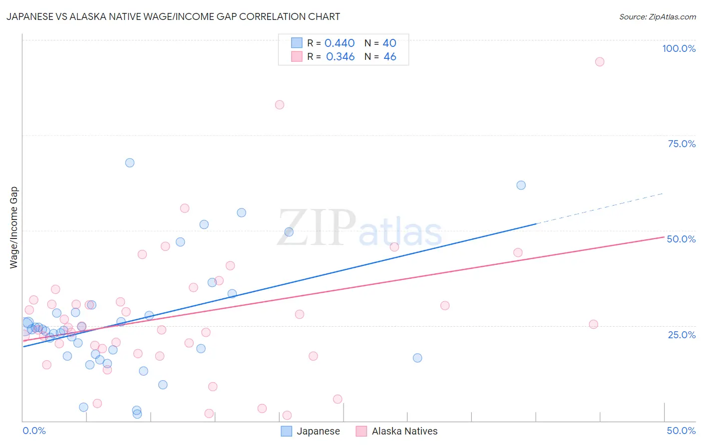 Japanese vs Alaska Native Wage/Income Gap