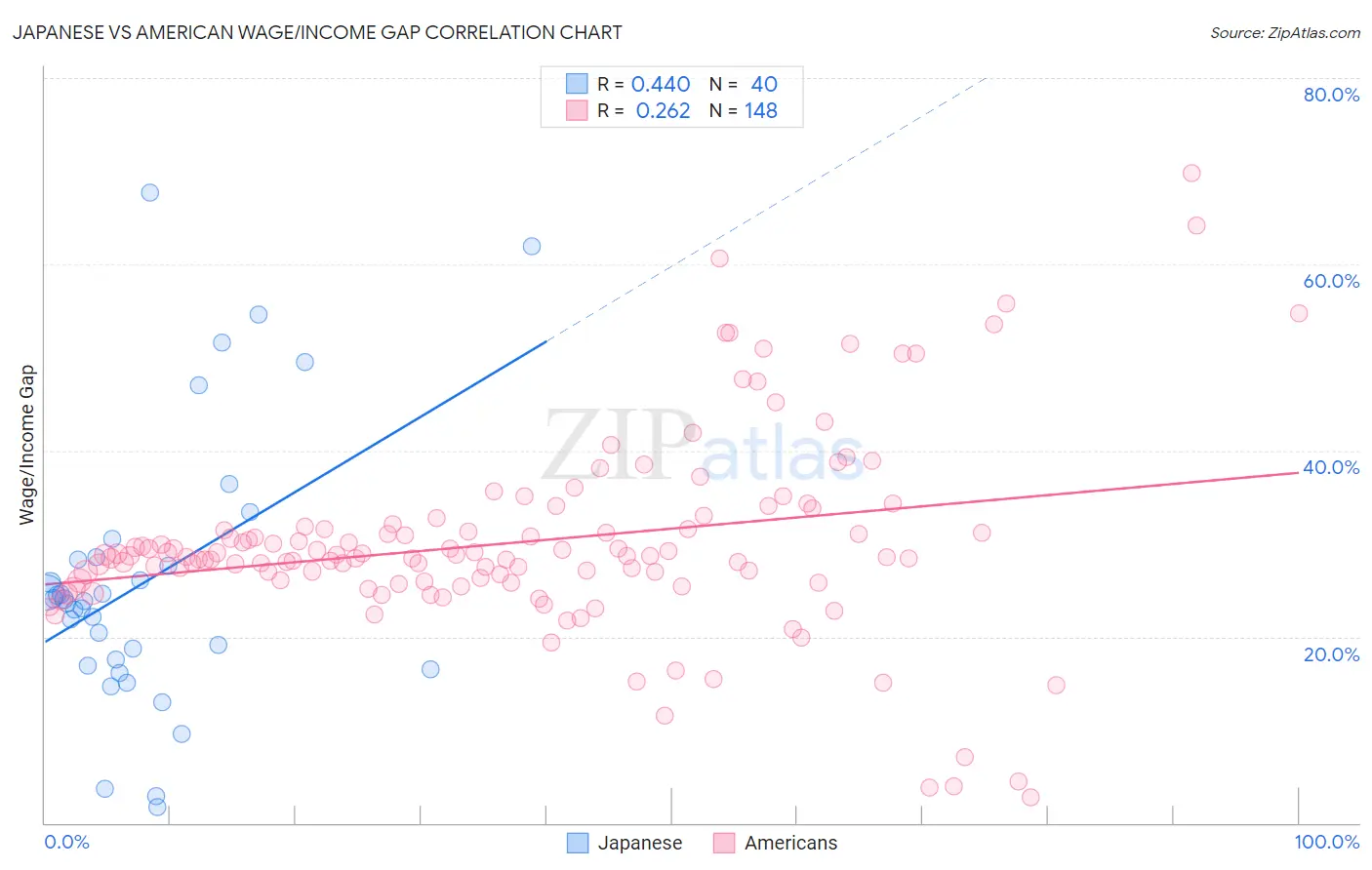 Japanese vs American Wage/Income Gap