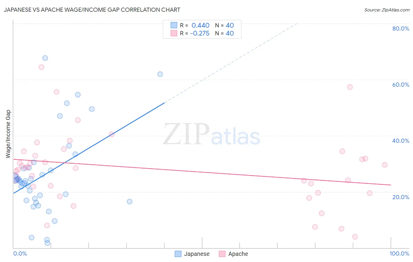 Japanese vs Apache Wage/Income Gap