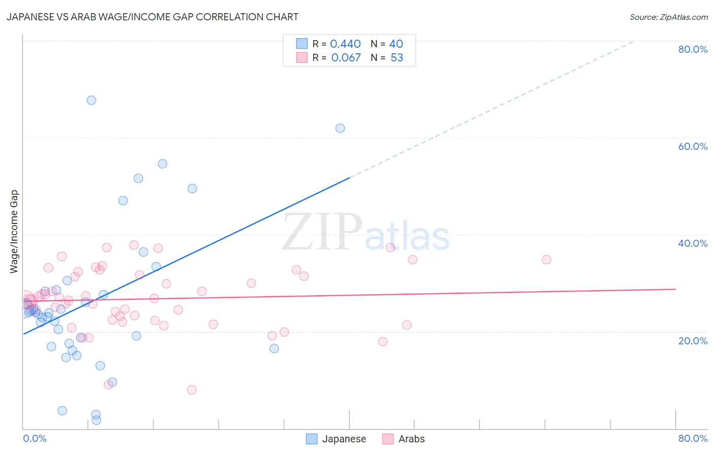 Japanese vs Arab Wage/Income Gap