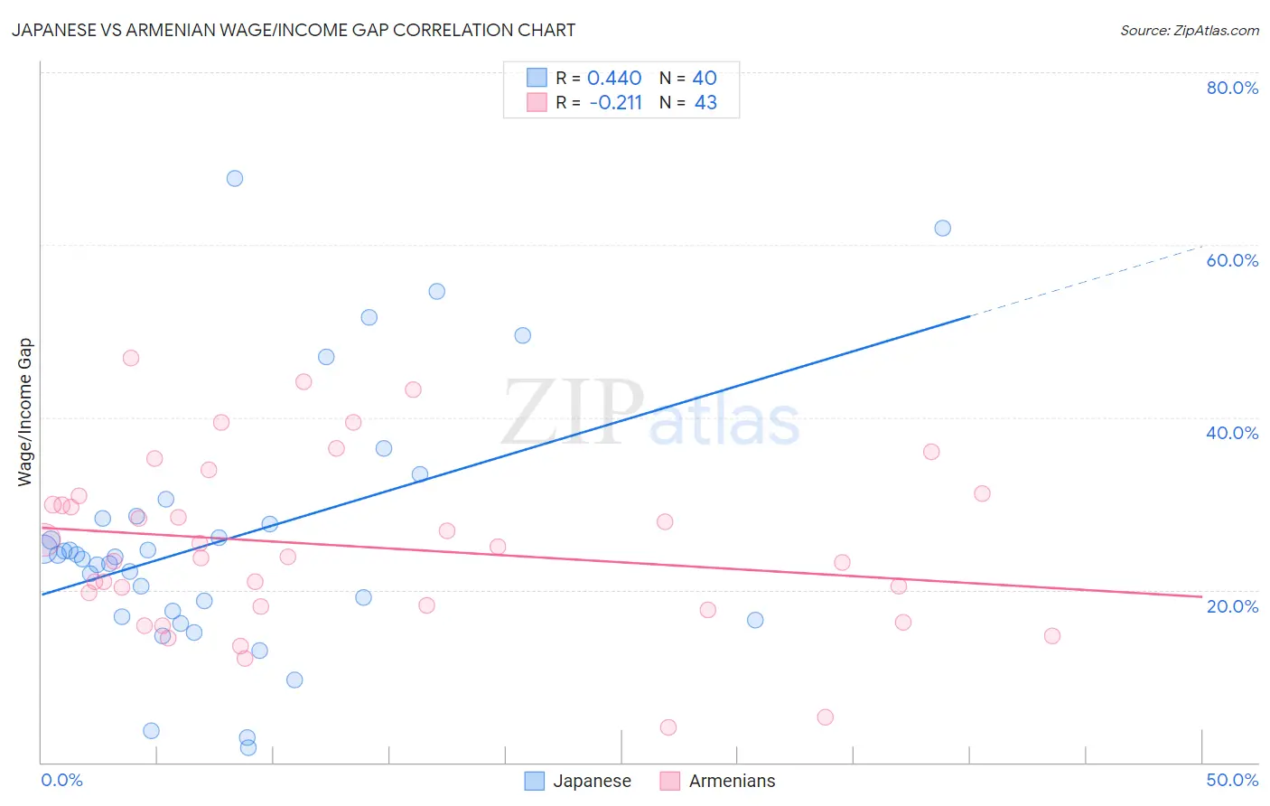 Japanese vs Armenian Wage/Income Gap